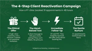 Infographic showing the 4-step client reactivation campaign: ethical offer, hand-raised text, immediate follow-up, and gentle nurture Infographic showing the 4-step client reactivation campaign: ethical offer, hand-raised text, immediate follow-up, and gentle nurture