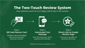 Infographic showing the Two-Touch Review System: QR code card, automated text, and direct Google review link Infographic showing the Two-Touch Review System: QR code card, automated text, and direct Google review link