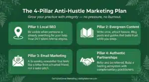 Infographic showing the 4-Pillar Anti-Hustle Marketing Plan: Local SEO, Evergreen Content, Email Marketing, and Authentic Partnerships Infographic showing the 4-Pillar Anti-Hustle Marketing Plan: Local SEO, Evergreen Content, Email Marketing, and Authentic Partnerships
