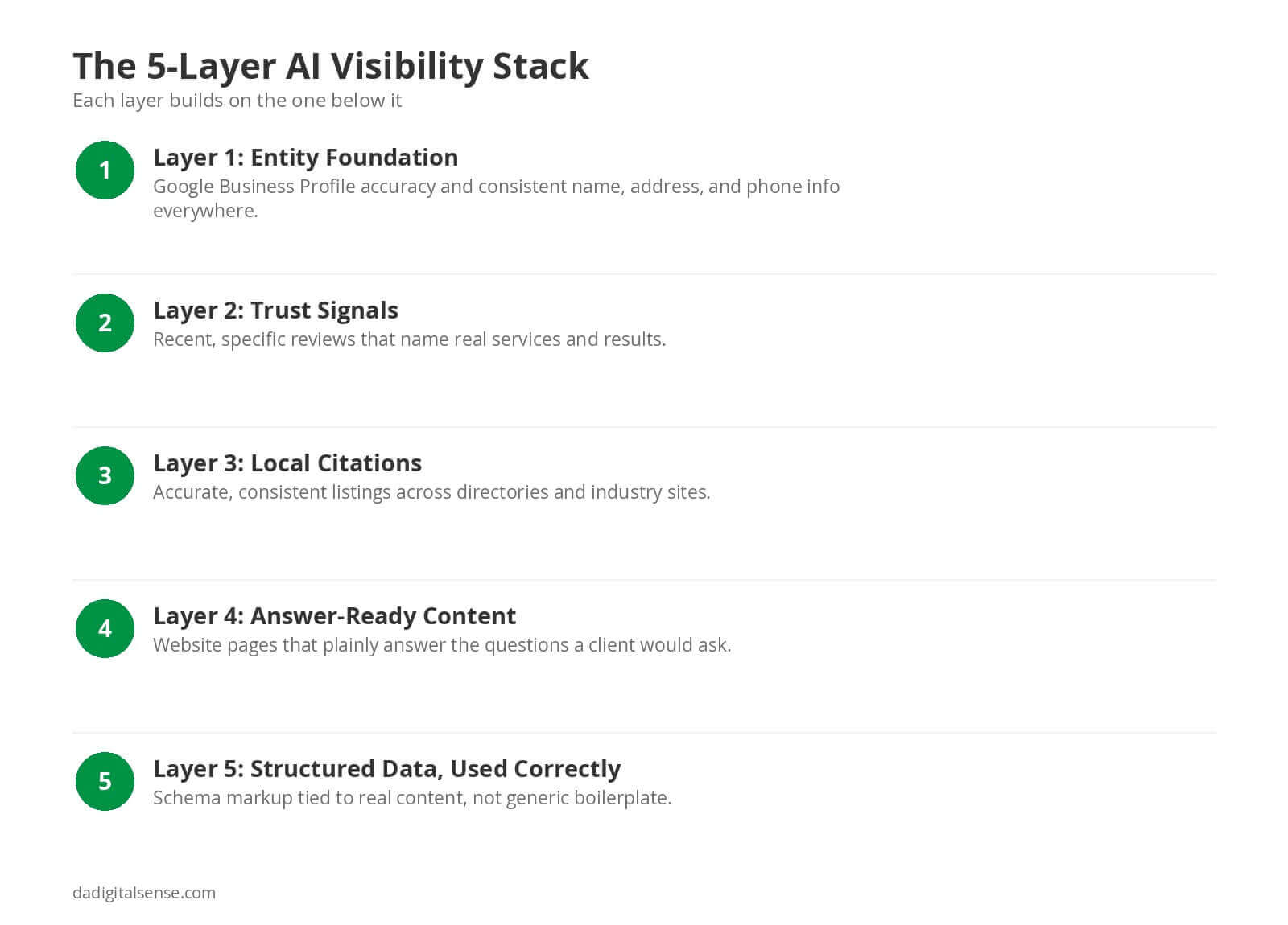 Infographic listing five layers: entity foundation, trust signals, local citations, answer-ready content, and structured data used correctly