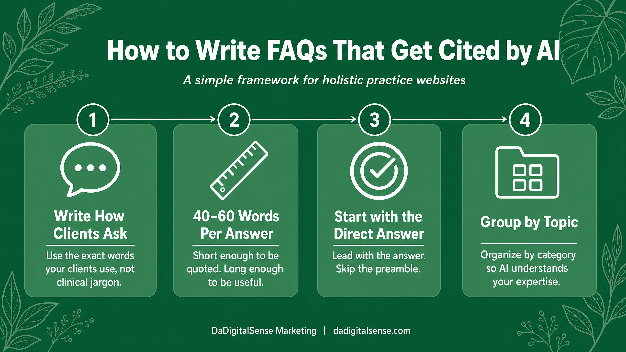Infographic showing 4 rules for writing FAQ answers that get cited by AI: write how clients ask, 40–60 words, start with the direct answer, group by topic