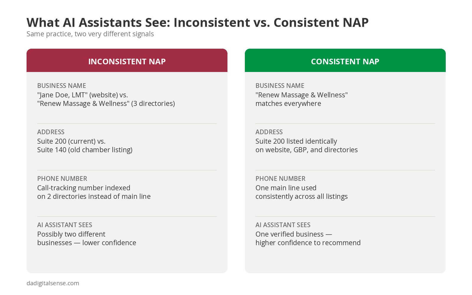 Side-by-side comparison showing how an AI assistant reads a business with inconsistent name, address, and phone details versus one with consistent details across listings
