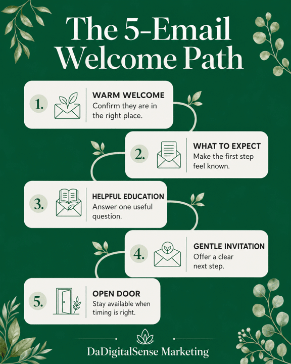 email welcome path wellness practice Infographic showing a five-email welcome path: warm welcome, what to expect, helpful education, gentle invitation, and open door