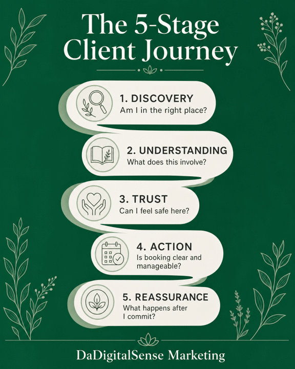 stage client journey map holistic practices Infographic showing the five-stage client journey: discovery, understanding, trust, action, and reassurance
